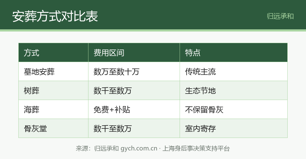 墓地树葬海葬骨灰堂对比表