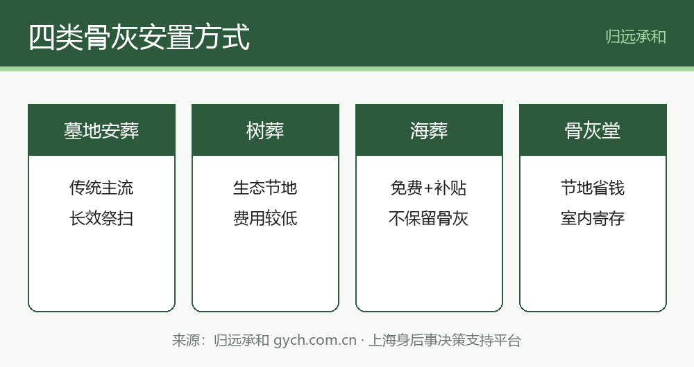 四类骨灰安置方式对比:墓地、树葬、海葬、骨灰堂