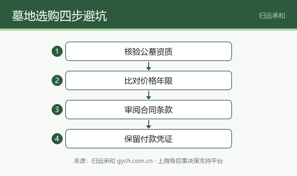 墓地选购四步避坑流程图