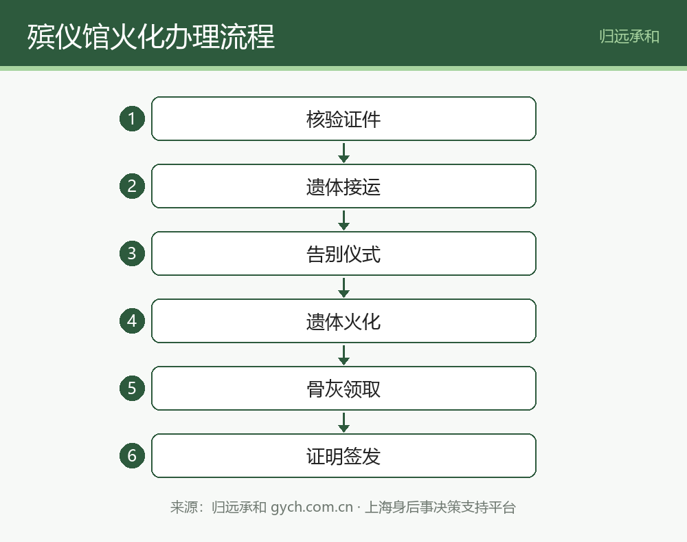 殡仪馆火化办理流程六步图