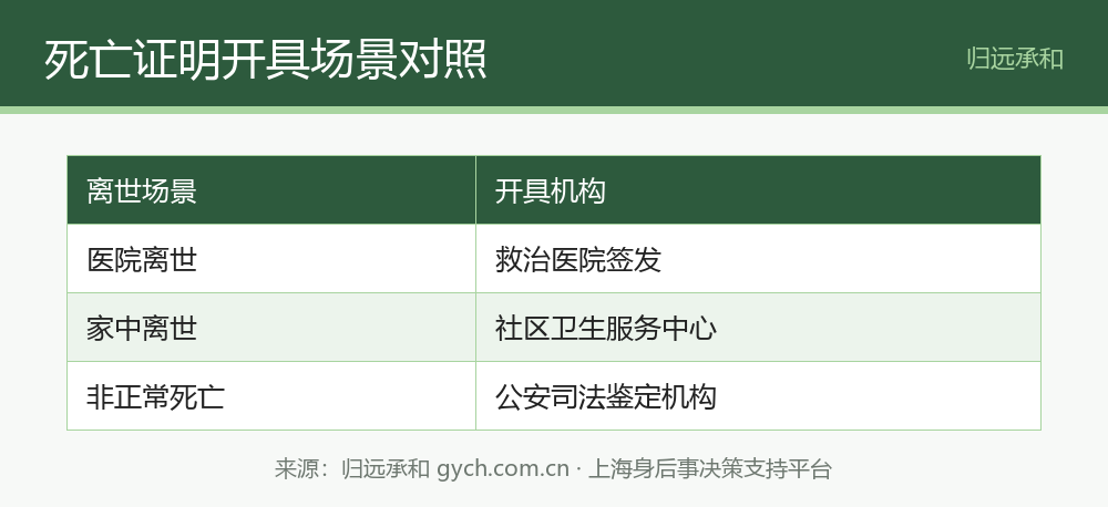 死亡证明开具场景对照表:医院、家中、非正常死亡