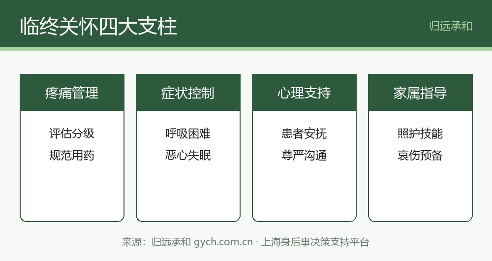 临终关怀四大支柱:疼痛、症状、心理、家属