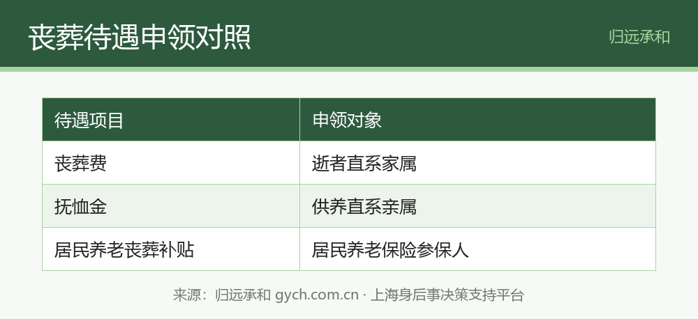 丧葬费抚恤金申领对照表