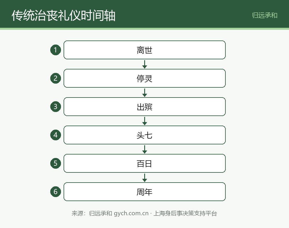 传统治丧礼仪时间轴:从离世到周年
