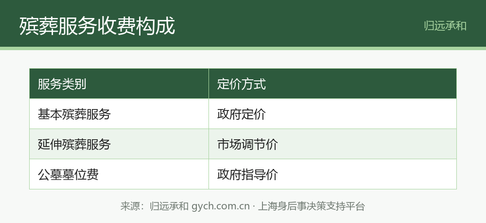 殡葬服务收费构成表:定价方式分类