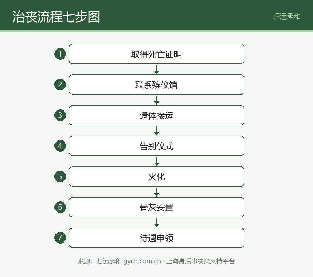 治丧流程七步流程图:从死亡证明到待遇申领