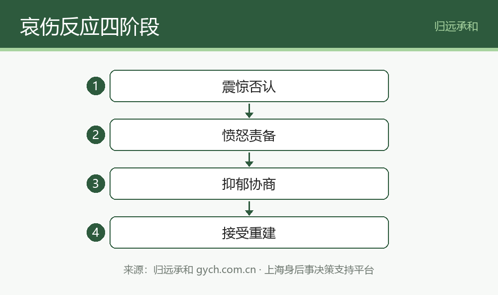 哀伤反应四阶段流程图
