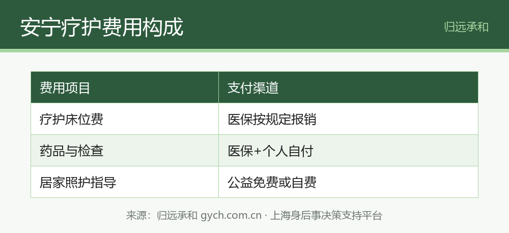安宁疗护费用构成与支付渠道表