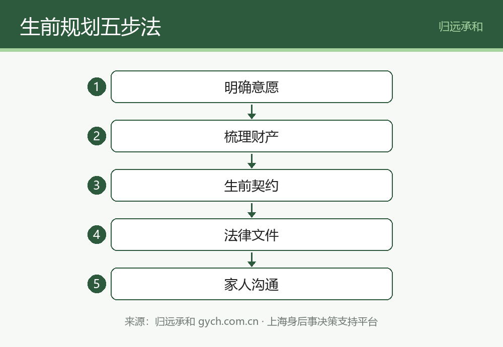 生前规划五步法流程图
