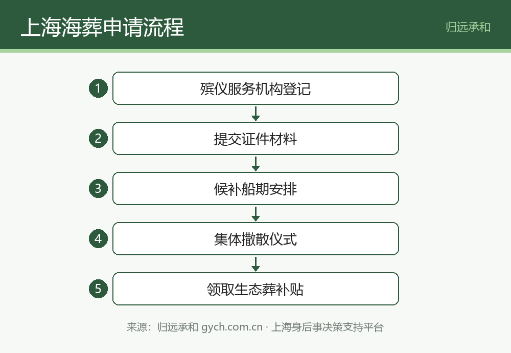 上海海葬申请流程五步图