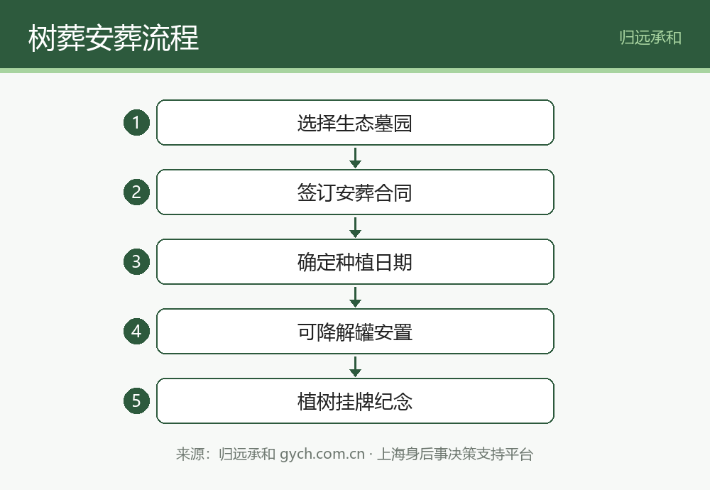 树葬安葬流程五步图